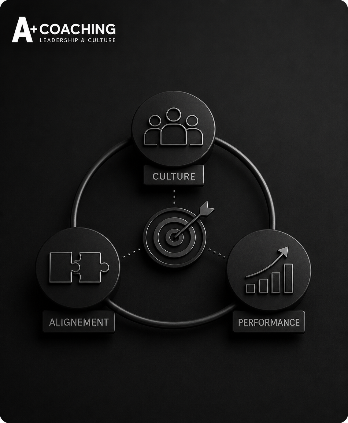 Couverture — Culture. Alignement. Performance.